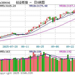 创新药、消费、油气联袂走强，资金“高低切换”寻求确定性