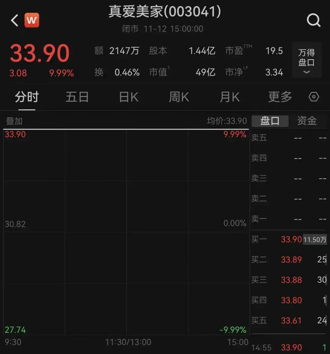 近12亿元交易，实控人将变更，003041复牌涨停！“80后”黎展入主，曾与张一鸣同登《财富》榜，还获得过阿里、红杉等投资