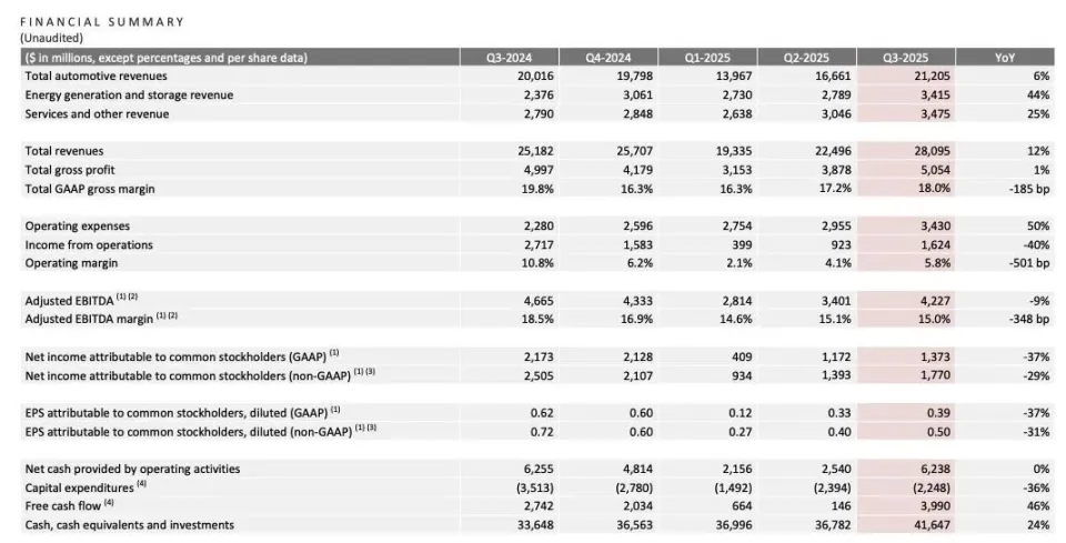 特斯拉中国销量滑铁卢？2025Q3财报亮红灯，马斯克急寻出路！