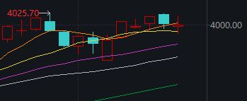 4000点像收费站，股民来回都“扣款”？应对策略来了