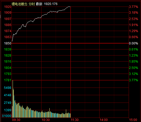 滚动更新丨创业板指半日涨2.68%，锂电产业链全线爆发