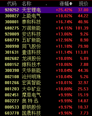 滚动更新丨创业板指半日涨2.68%,锂电产业链全线爆发_滚动更新丨创业板指半日涨2.68%,锂电产业链全线爆发_