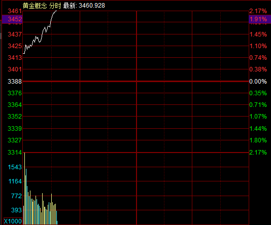 _滚动更新丨创业板指半日涨2.68%,锂电产业链全线爆发_滚动更新丨创业板指半日涨2.68%,锂电产业链全线爆发