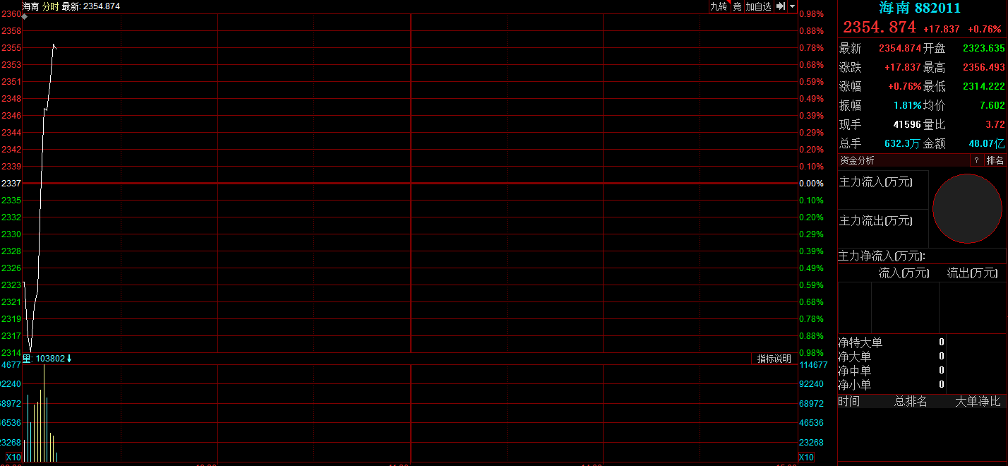 _滚动更新丨创业板指半日涨2.68%,锂电产业链全线爆发_滚动更新丨创业板指半日涨2.68%,锂电产业链全线爆发