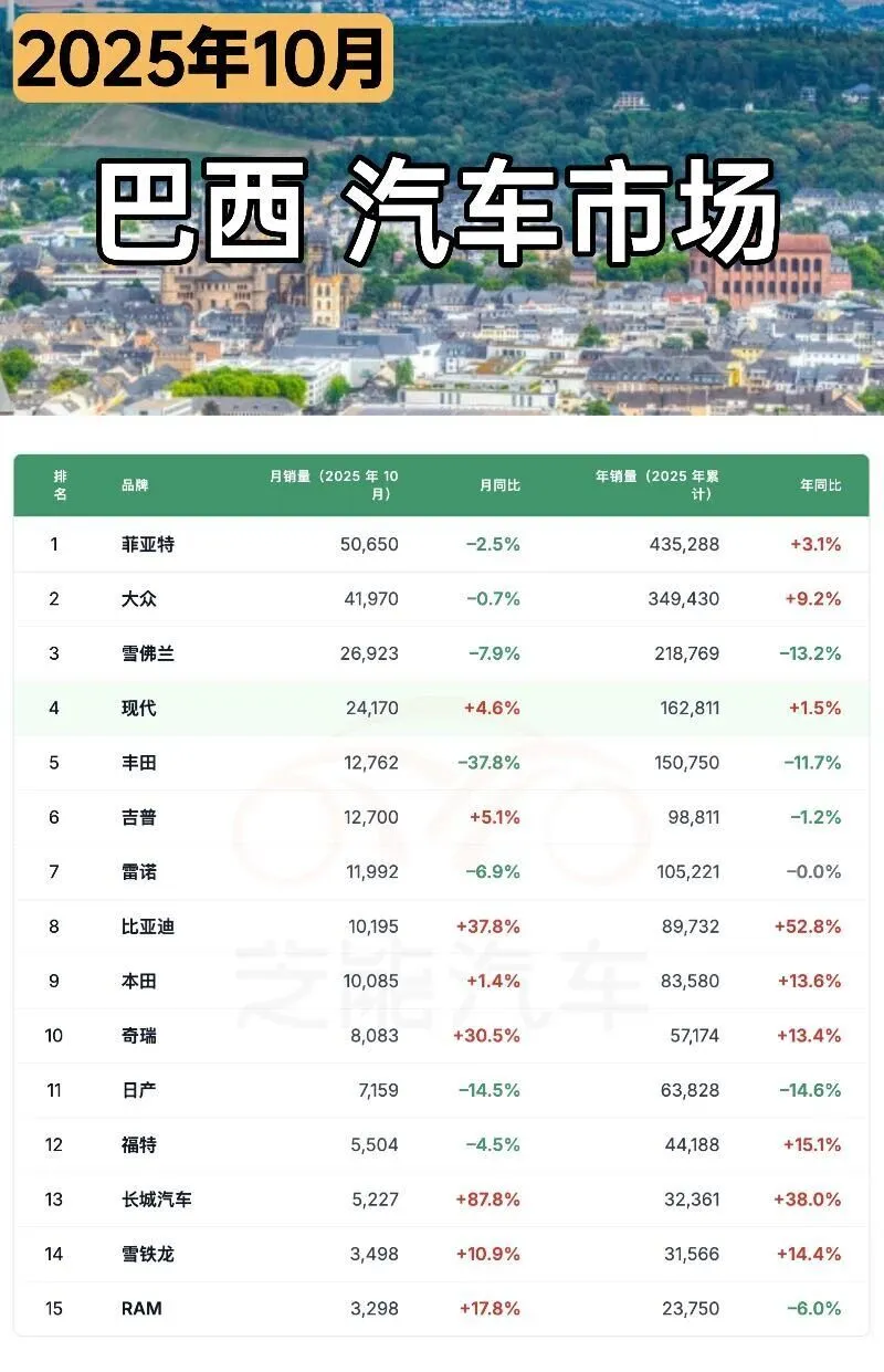 南美车市 | 巴西2025年10月：比亚迪、奇瑞、长城等中国车企卖2.5万台