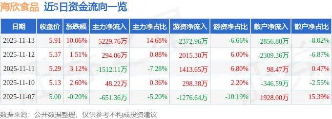 11月13日海欣食品（002702）涨停分析：治理优化、预制菜概念、新品放量驱动
