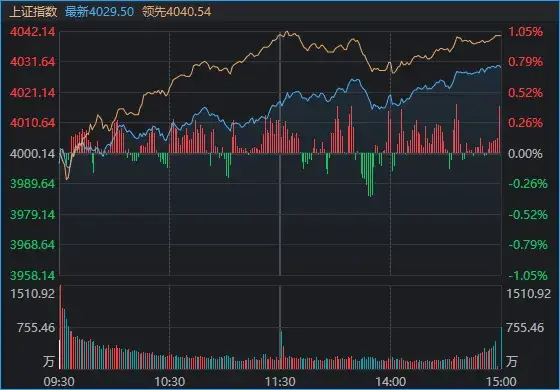 4030.40点，沪指午后再创新高！原因就在这几张图里