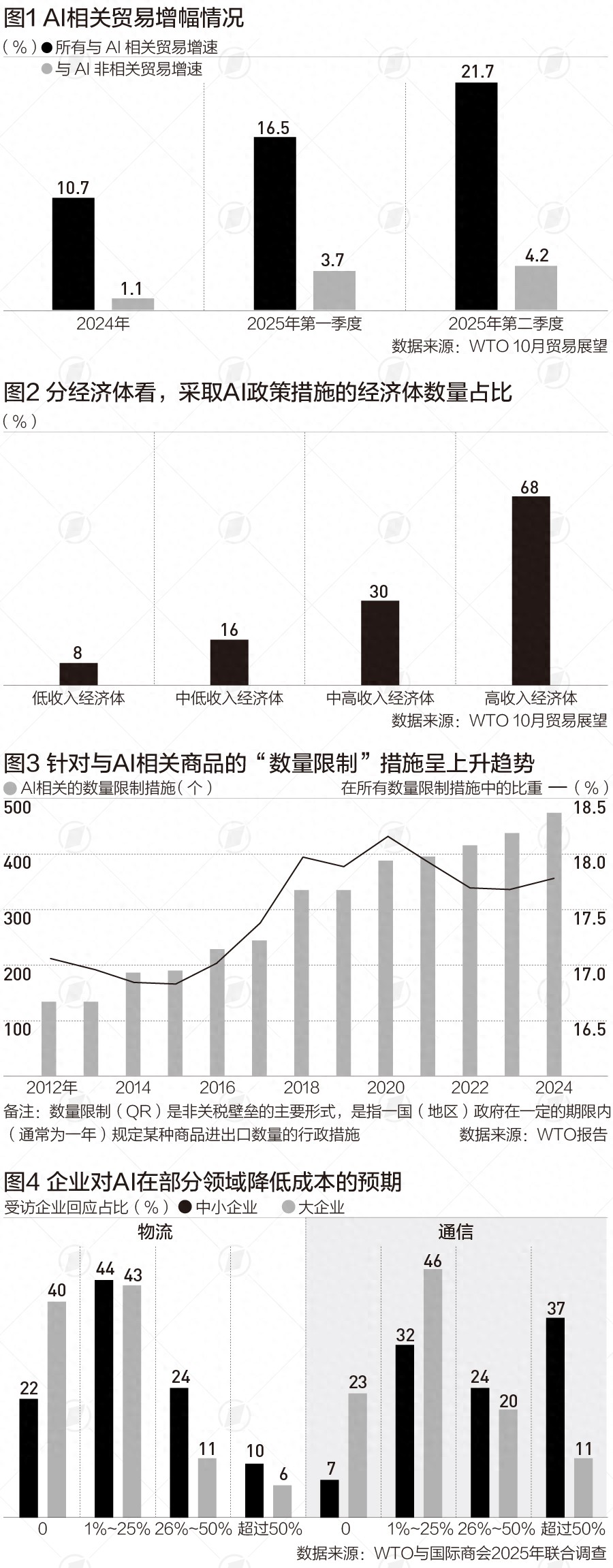 WTO：与AI相关商品贸易措施“限制数量”逐年增加