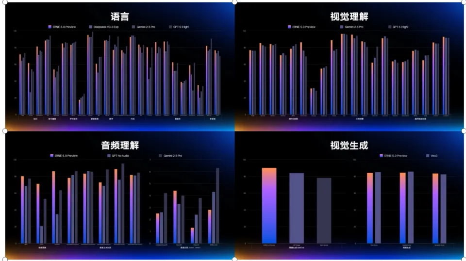 憋了个大招！百度发布文心5.0，参数高达2.4万亿，李彦宏说要“推高智能天花板”！