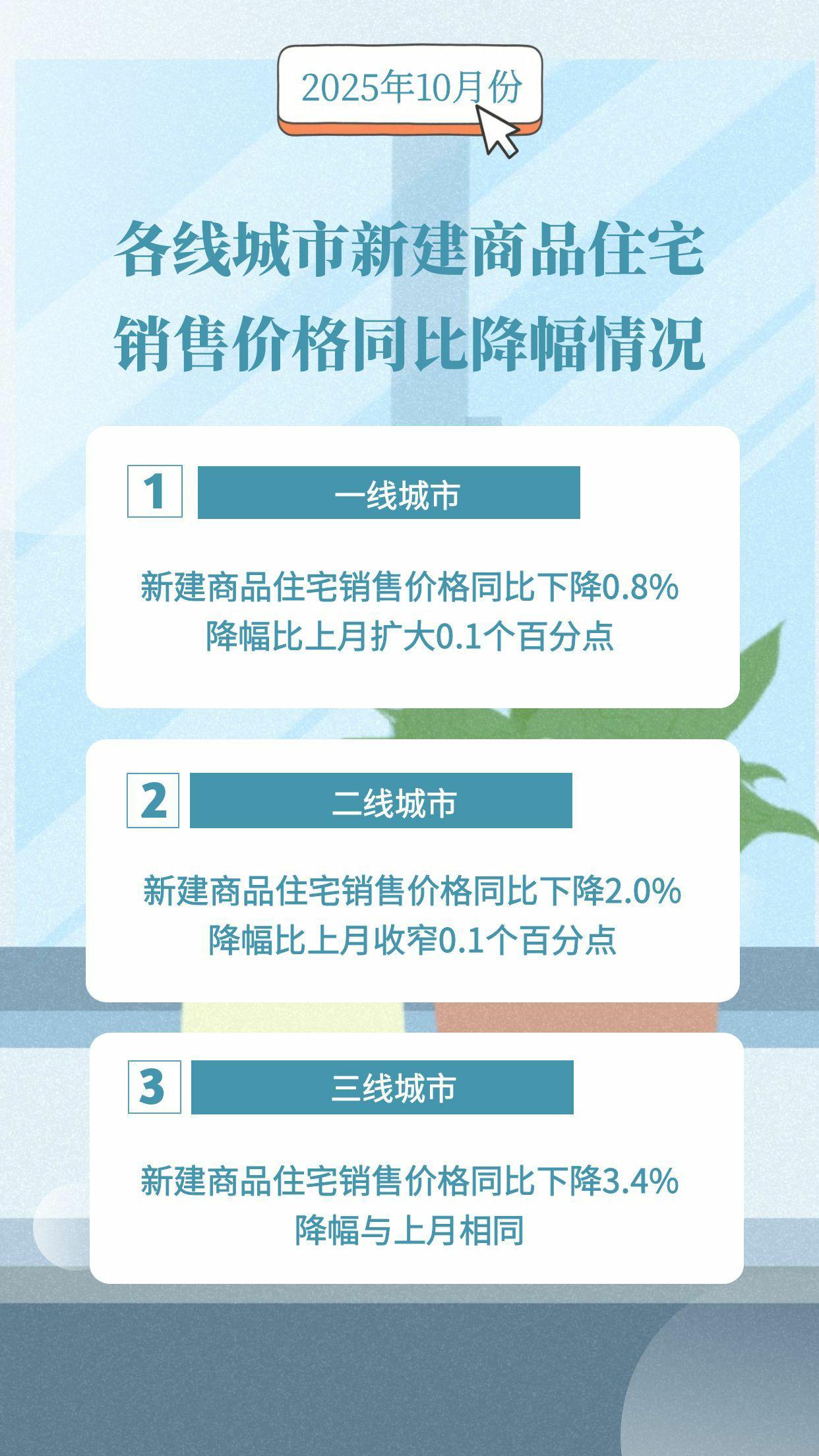10月份各线城市商品住宅销售价格总体下降