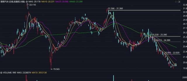理想汽车中年危机！股价重挫40%，10月只卖出了3.18万辆车-有驾