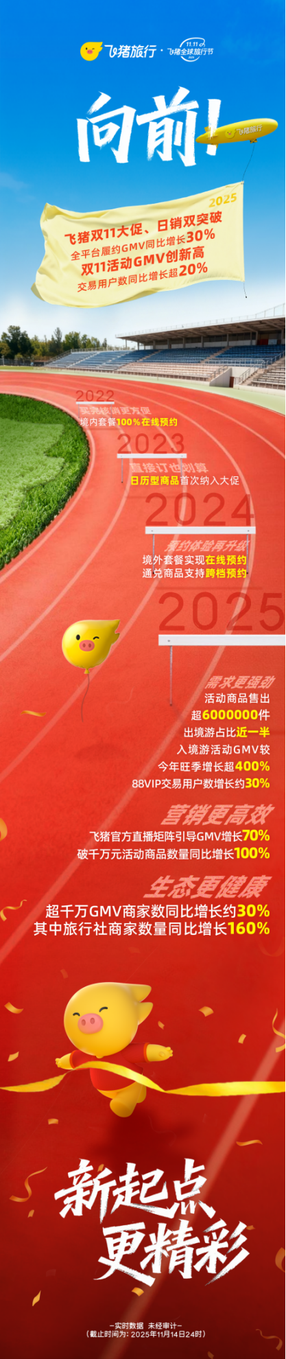“十一”后飞猪再亮成绩单：双11期间平台履约GMV大增30%