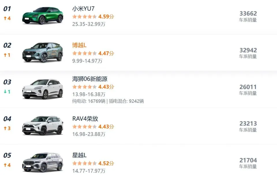 10月SUV销量前五出炉，小米YU7登顶特斯拉竟跌出前五