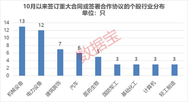 仅7只！签重大合同或战略合作协议，机构重点关注的绩优潜力股出炉