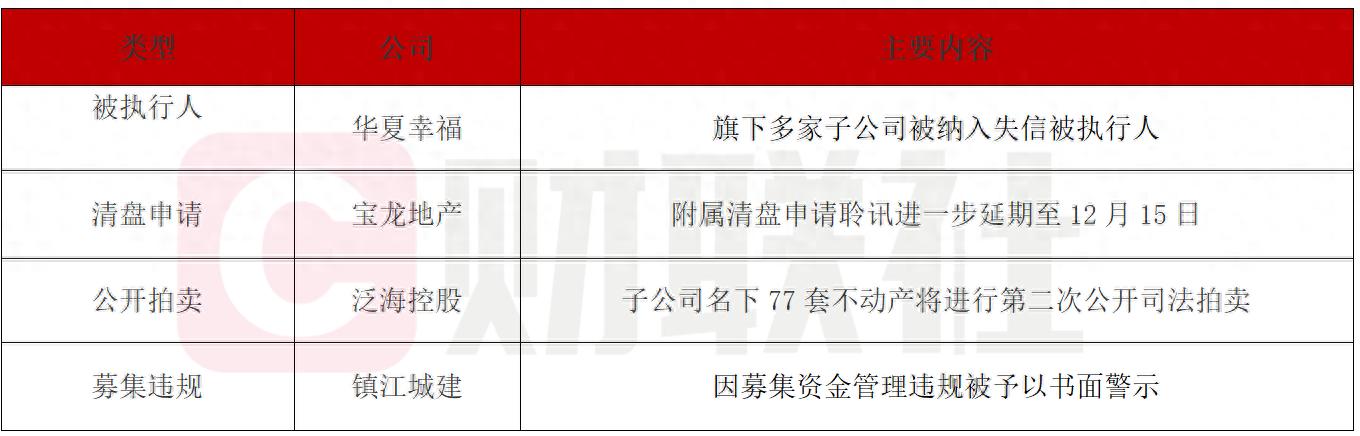 债市公告精选|华夏幸福旗下多家子公司被纳入失信被执行人；宝龙地产附属公司清盘聆讯进一步延期