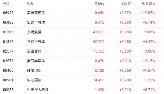上海复旦A股大股东易主 H股价应声涨超5%