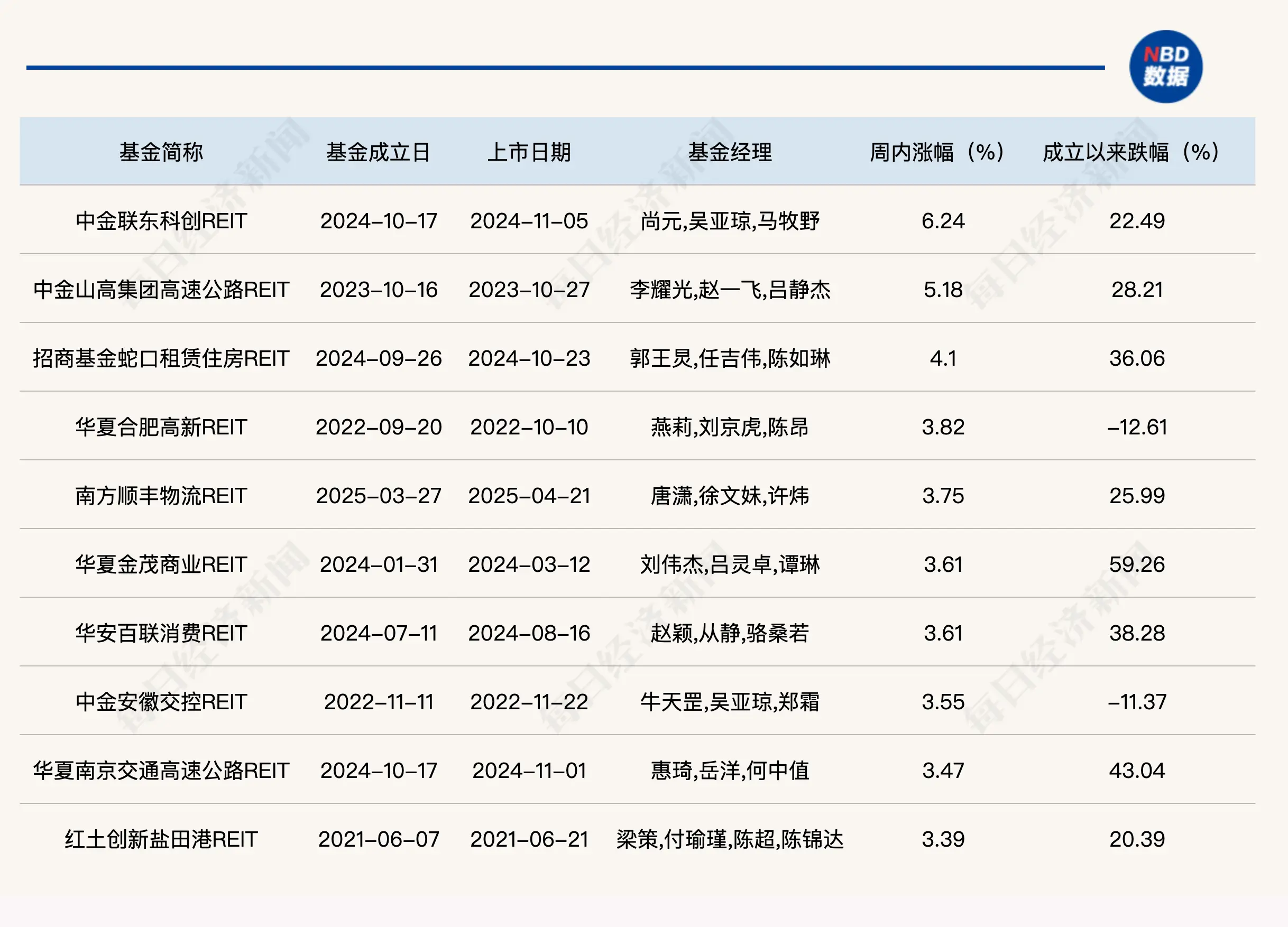 公募REITs二级市场量稳价升，政策支持更多民间投资项目REITs发行
