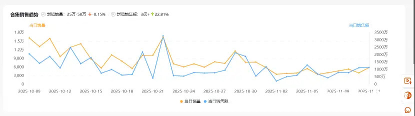 3万的葫芦秒没，38万鸳鸯被买空！双11黄金消费有新变化