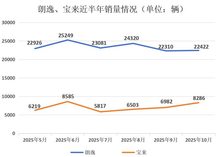 _宝来朗逸选哪个_大众买宝来还是朗逸好