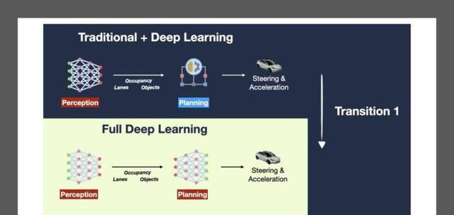 什么是特斯拉端到端神经网络技术，利用海量视觉数据实现车辆自主控制，提升反应速度和驾驶体验，使车辆决策更加自然智能-有驾