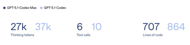 OpenAI深夜双王炸!GPT-5.1 Pro紧急发布,降维打击Gemini 3__OpenAI深夜双王炸!GPT-5.1 Pro紧急发布,降维打击Gemini 3