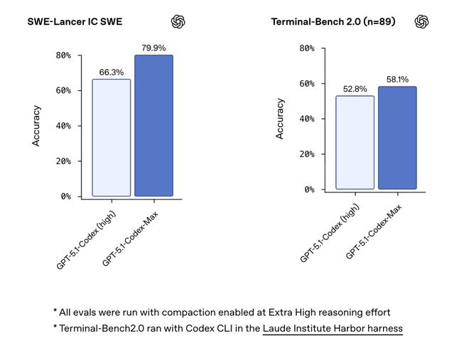 OpenAI深夜双王炸!GPT-5.1 Pro紧急发布,降维打击Gemini 3__OpenAI深夜双王炸!GPT-5.1 Pro紧急发布,降维打击Gemini 3