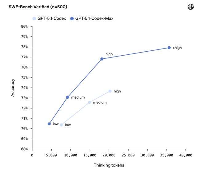 OpenAI深夜双王炸!GPT-5.1 Pro紧急发布,降维打击Gemini 3__OpenAI深夜双王炸!GPT-5.1 Pro紧急发布,降维打击Gemini 3