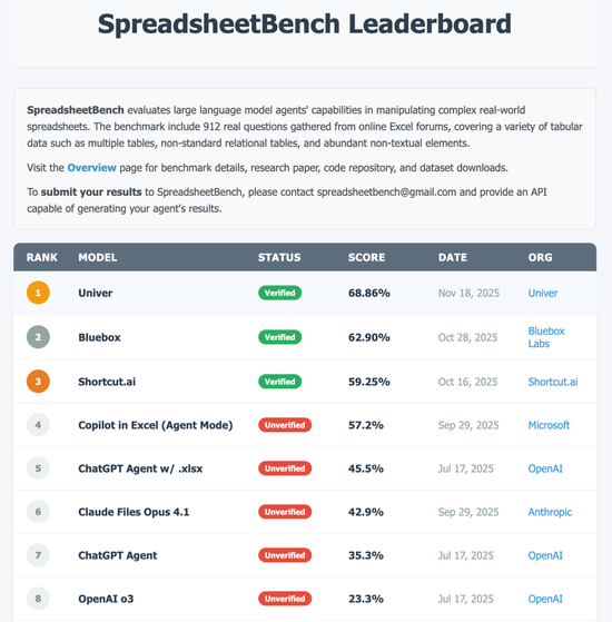 _来自中国团队的 68.86% SOTA：Univer 如何重定义电子表格 Agent_来自中国团队的 68.86% SOTA：Univer 如何重定义电子表格 Agent