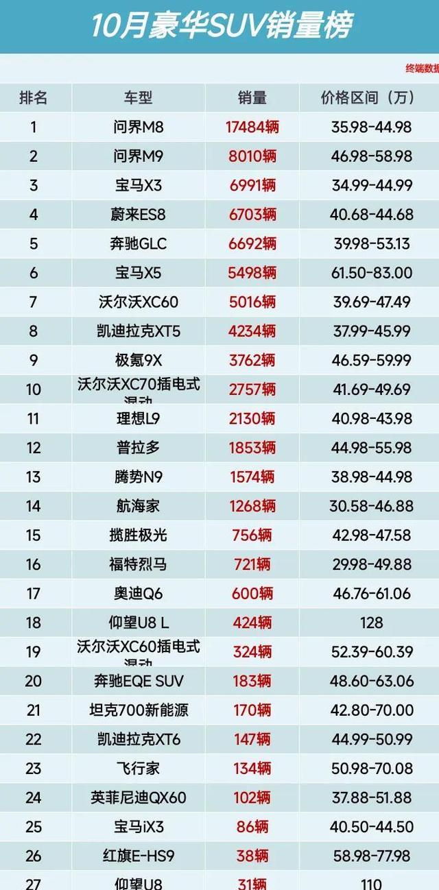 错失榜首,10月豪华SUV销量榜,问界M9第2、奔驰GLC升至第5名-有驾