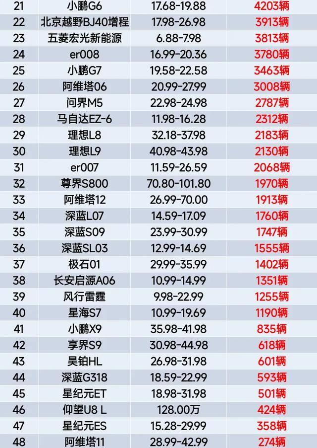 10月增程车销量榜揭晓，问界M8夺冠、M7升至第三-有驾