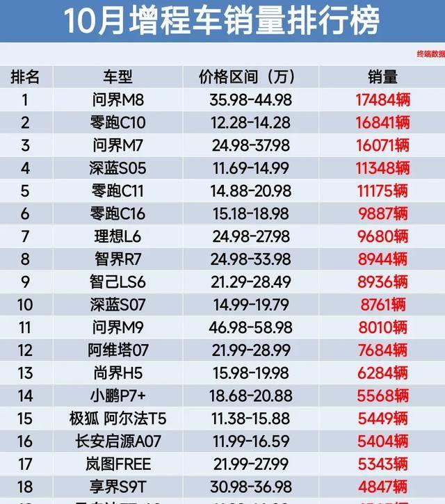 10月增程车销量榜揭晓，问界M8夺冠、M7升至第三-有驾