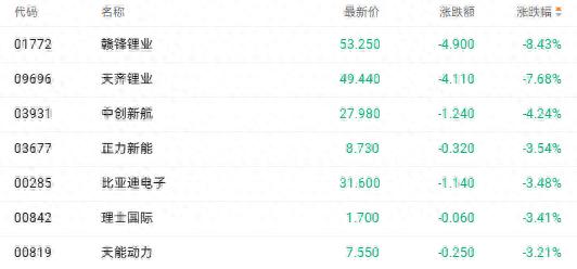 碳酸锂期货规则调整引市场波动 赣锋锂业跌超8%