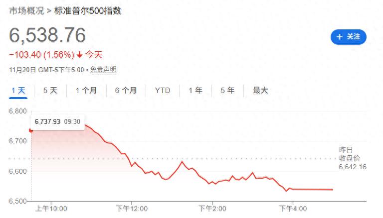 高盛警告美股抛售风险：周四惊人逆转或预示波动行情
