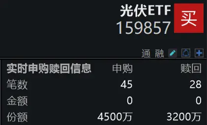 光伏行业自律显效！光伏ETF(159857)实时净申购已超1000万份，本月以来份额增长近3亿份，助力把握光伏板块配置窗口期