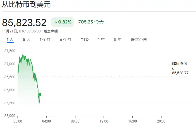 币圈有多恐慌？连“初代巨鲸”都跑了，Owen Gunden1个月清仓13亿美元比特币持仓