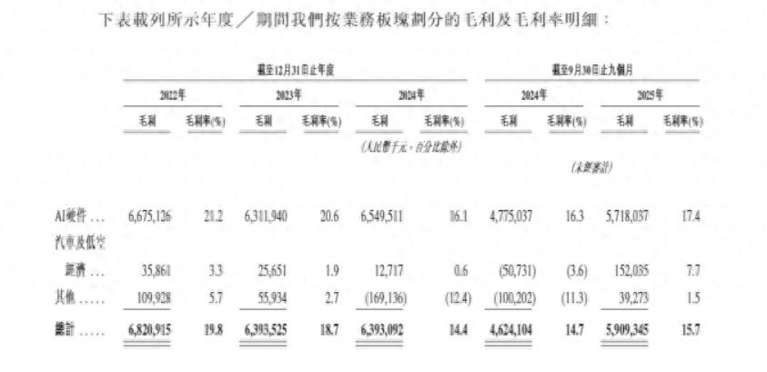 领益智造冲击“A+H”：AI硬件贡献9成营收，毛利率“三连降”