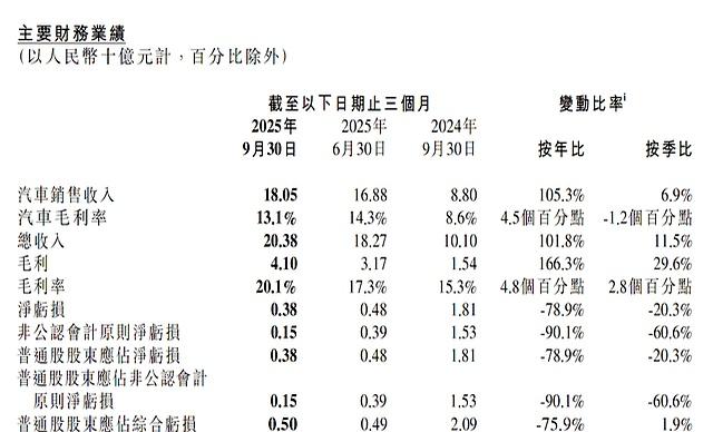 何小鹏透露财报内容，明年推新车型，2030年目标百万销量-有驾
