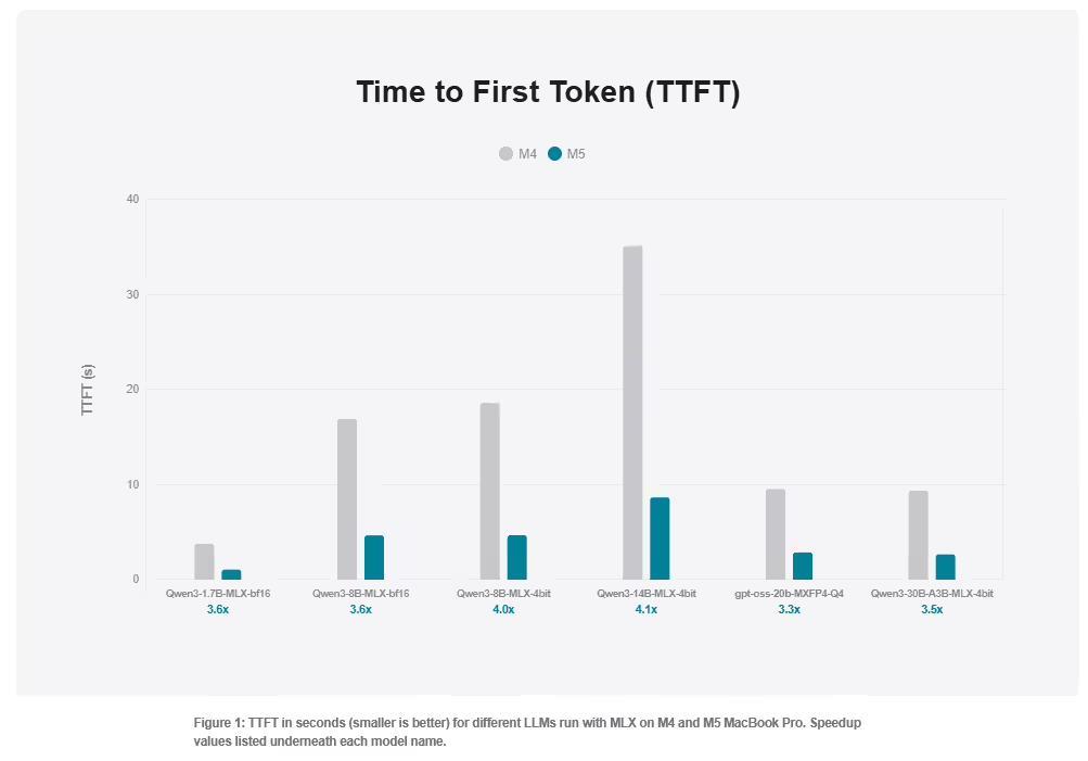 苹果晒M5芯片AI性能：相比M4文本生成提速27%，图像生成快3.8倍