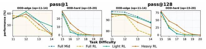 RL是「点金石」还是「挖掘机」?CMU 用可控实验给出答案__RL是「点金石」还是「挖掘机」?CMU 用可控实验给出答案