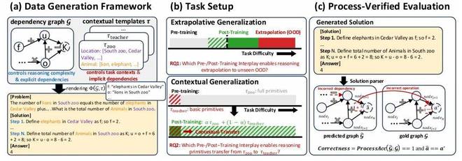 RL是「点金石」还是「挖掘机」?CMU 用可控实验给出答案_RL是「点金石」还是「挖掘机」?CMU 用可控实验给出答案_
