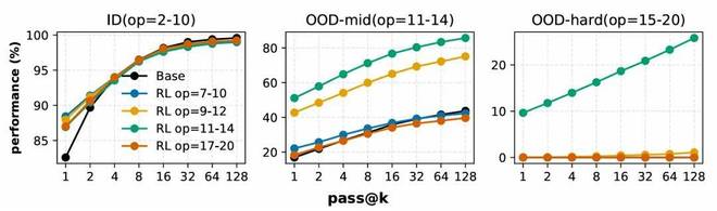 _RL是「点金石」还是「挖掘机」?CMU 用可控实验给出答案_RL是「点金石」还是「挖掘机」?CMU 用可控实验给出答案