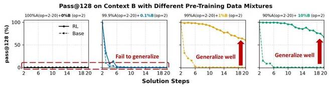 _RL是「点金石」还是「挖掘机」?CMU 用可控实验给出答案_RL是「点金石」还是「挖掘机」?CMU 用可控实验给出答案