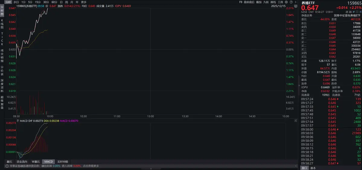 母猪产能去化提速，养殖ETF（159865）领涨超2%，含“猪”量约60%，同类规模第一