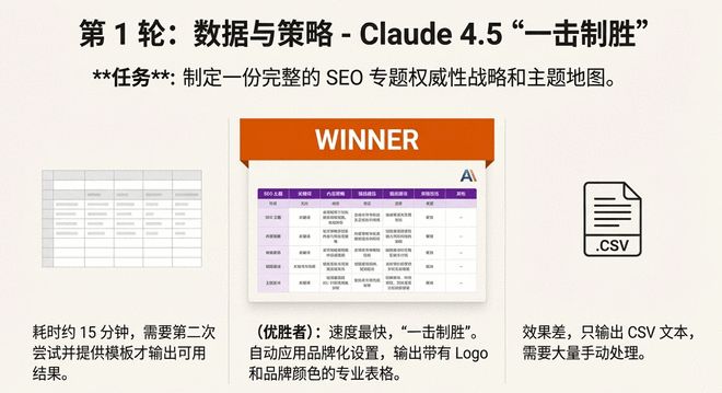 GPT-5.2 翻车？错！网友实测：它强得可怕，也无聊得要命
