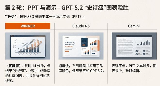 GPT-5.2 翻车？错！网友实测：它强得可怕，也无聊得要命