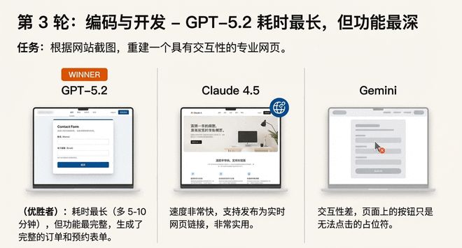 GPT-5.2 翻车？错！网友实测：它强得可怕，也无聊得要命