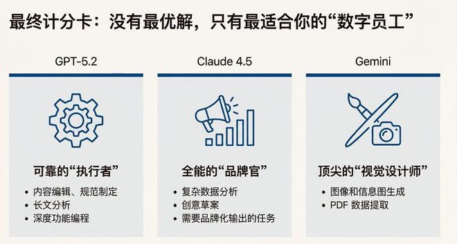 GPT-5.2 翻车？错！网友实测：它强得可怕，也无聊得要命