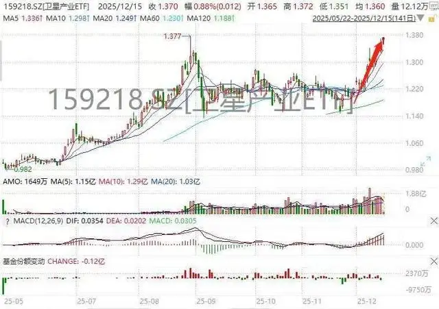 卫星产业ETF(159218)四连升冲击历史高点！臻镭科技、航天电子、派克新材领衔