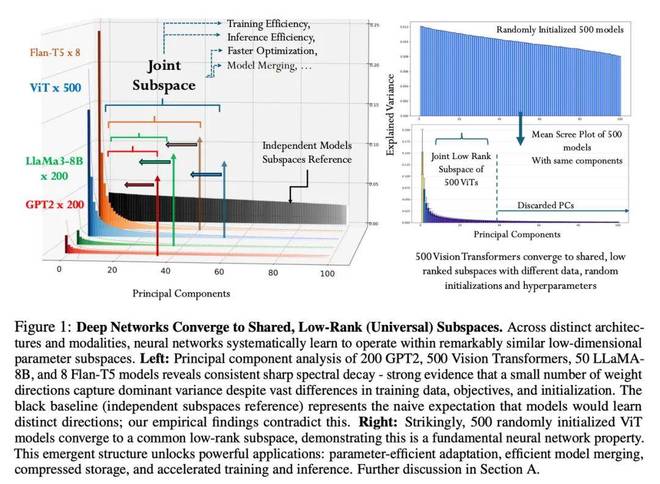 1100多个模型殊途同归，指向一个通用子空间，柏拉图又赢一回？__1100多个模型殊途同归，指向一个通用子空间，柏拉图又赢一回？
