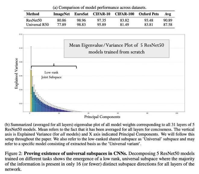1100多个模型殊途同归，指向一个通用子空间，柏拉图又赢一回？_1100多个模型殊途同归，指向一个通用子空间，柏拉图又赢一回？_